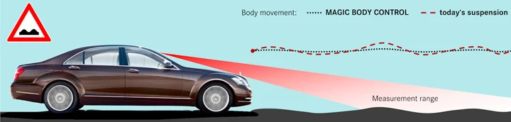 How does Magic Body Control system works in Mercedes-Benz